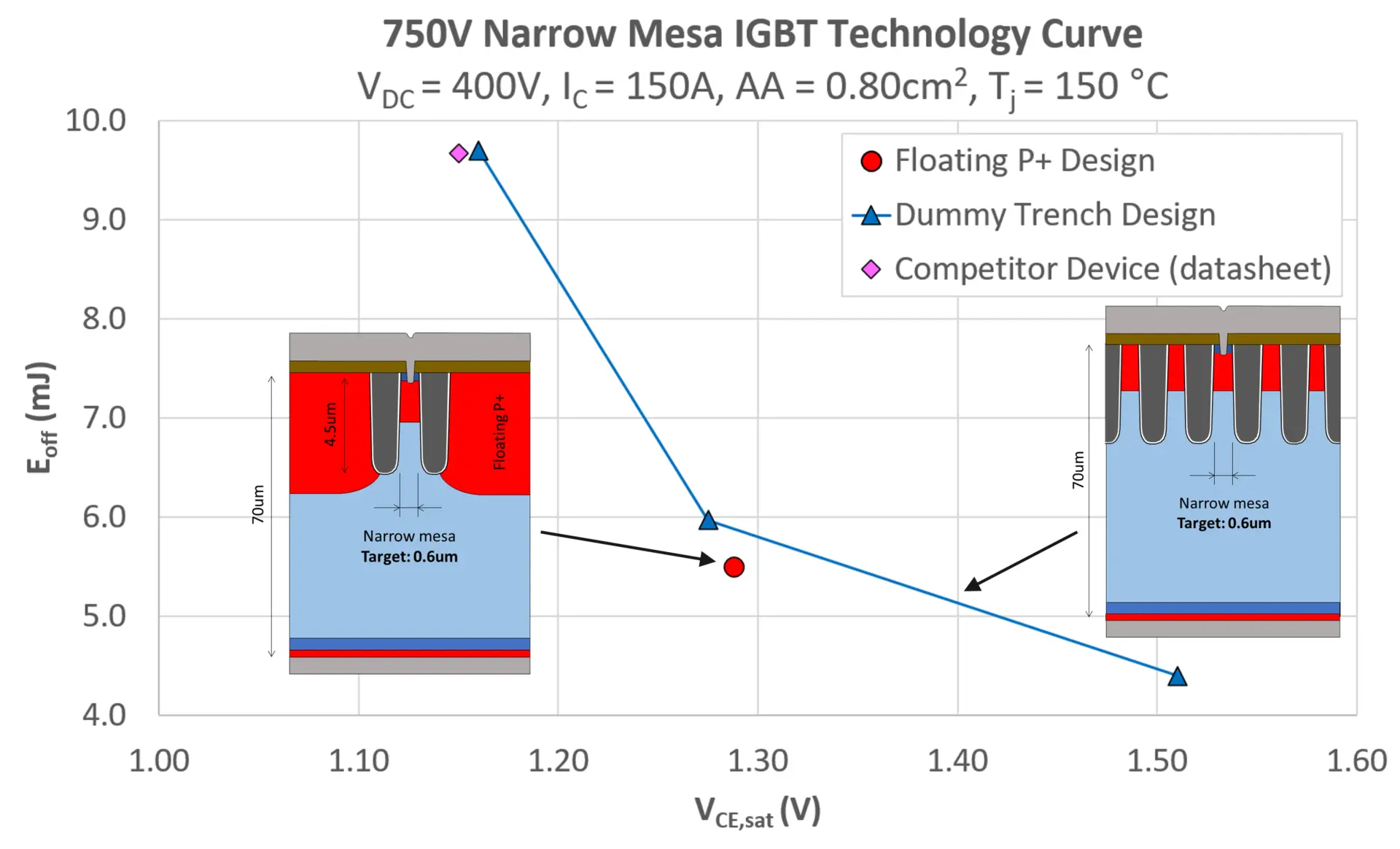 Narrow Mesa IGBT Optimization