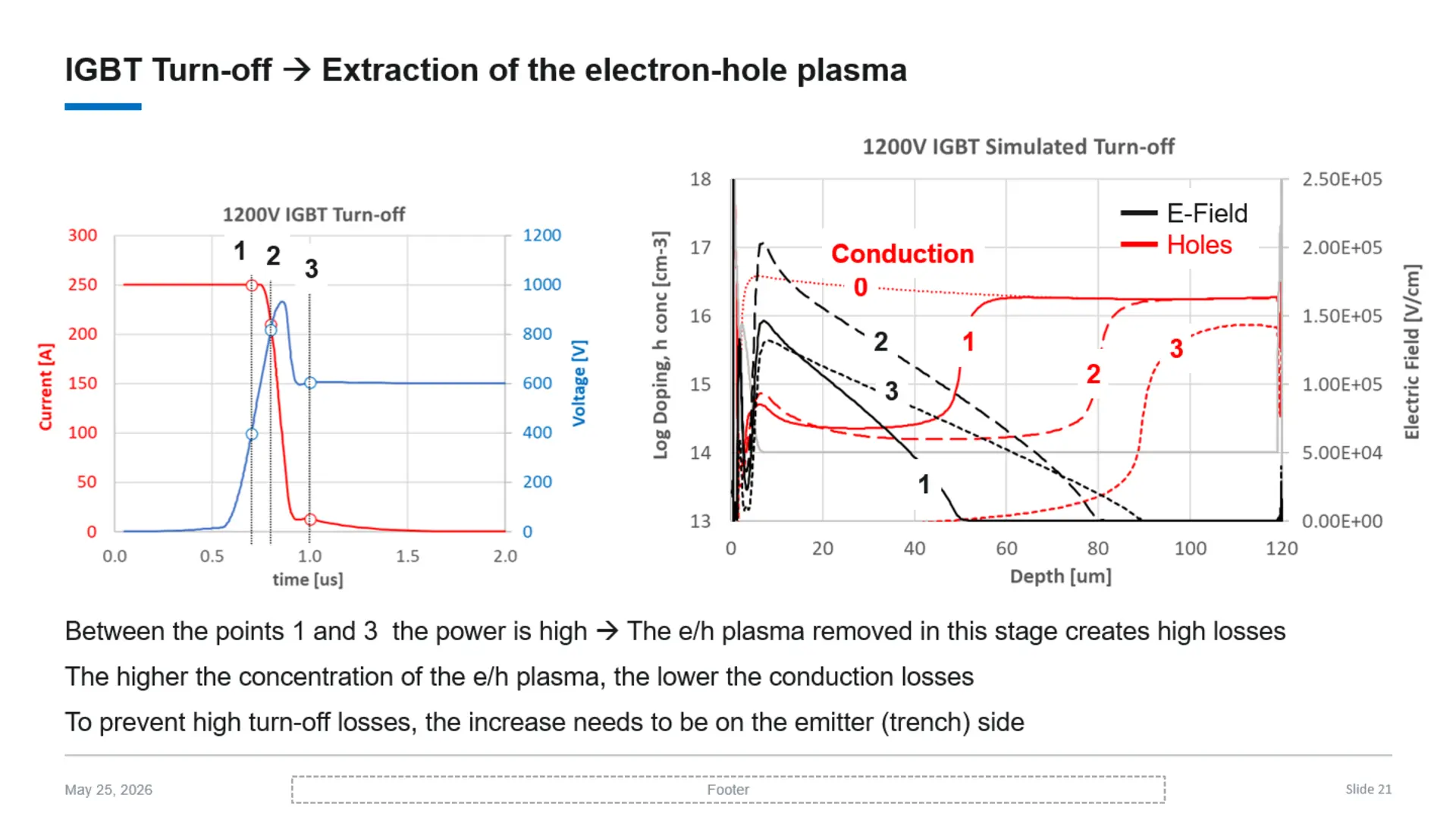 IGBT Turn-off xsection
