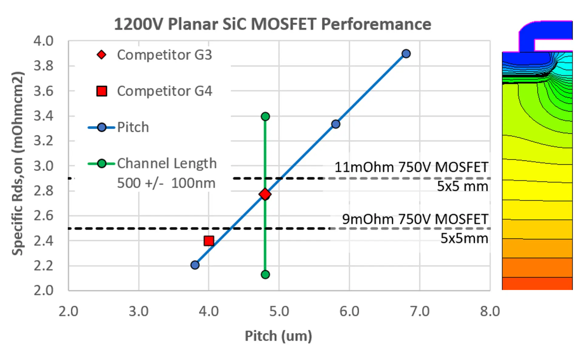 sic_mosfet Cell pitch=